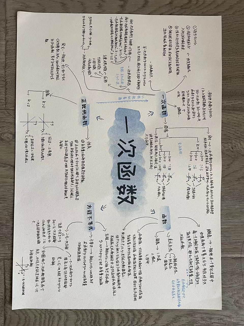 作业771 一次函数思维导图(浙教版) 没有正文,就是最好的正文