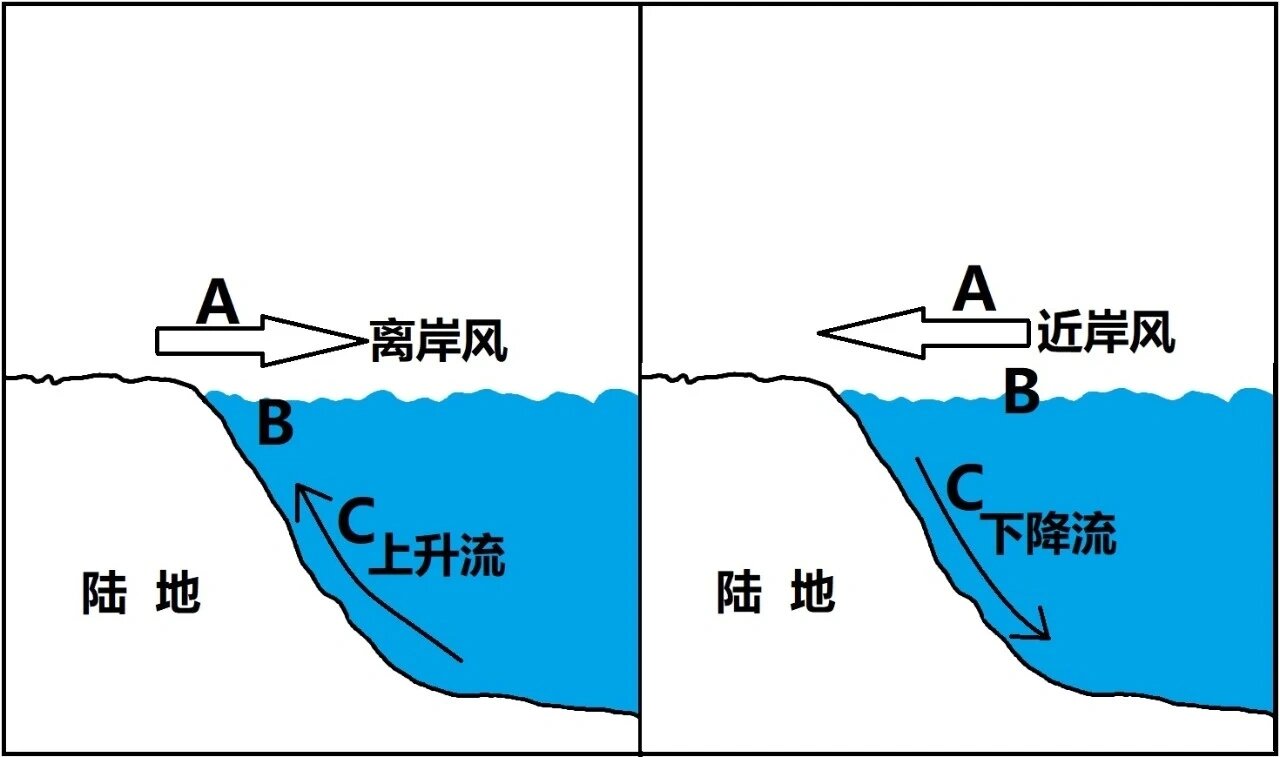 ②索马里洋流不符合一般寒暖流规律