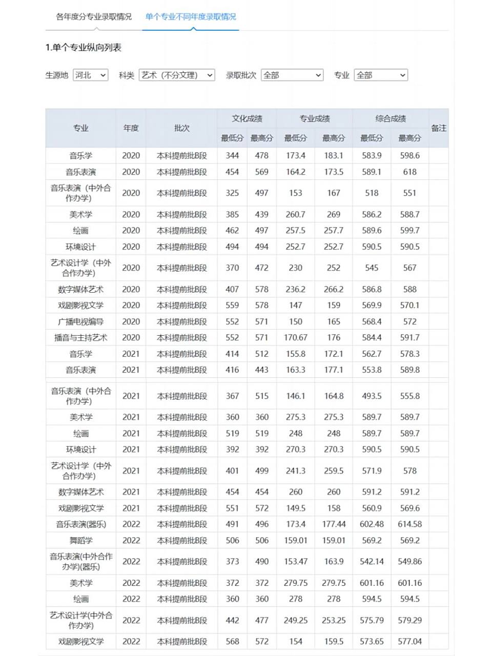 湖南师范大学2020—2022年艺术类录取分数线 湖南师范大学——录取