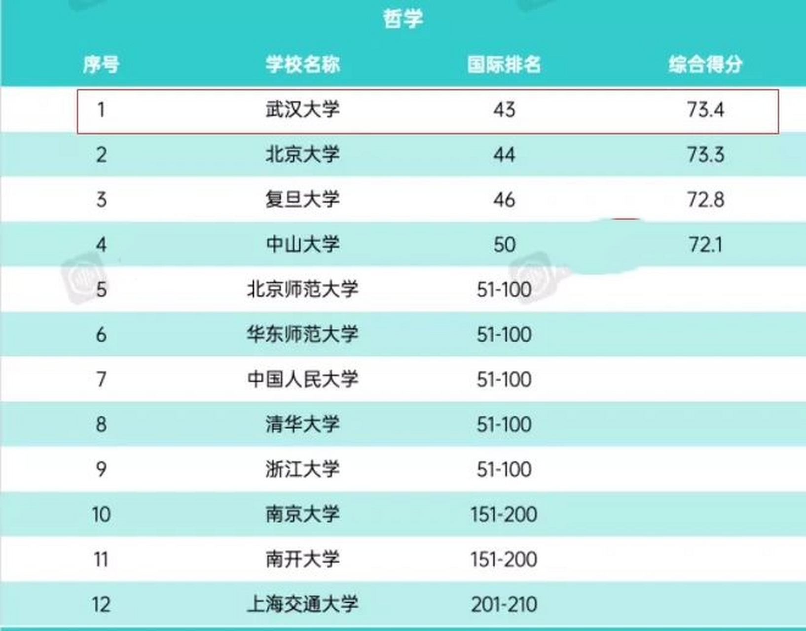 世界上哪所大学哲学专业好就业(哲学专业最牛的大学)