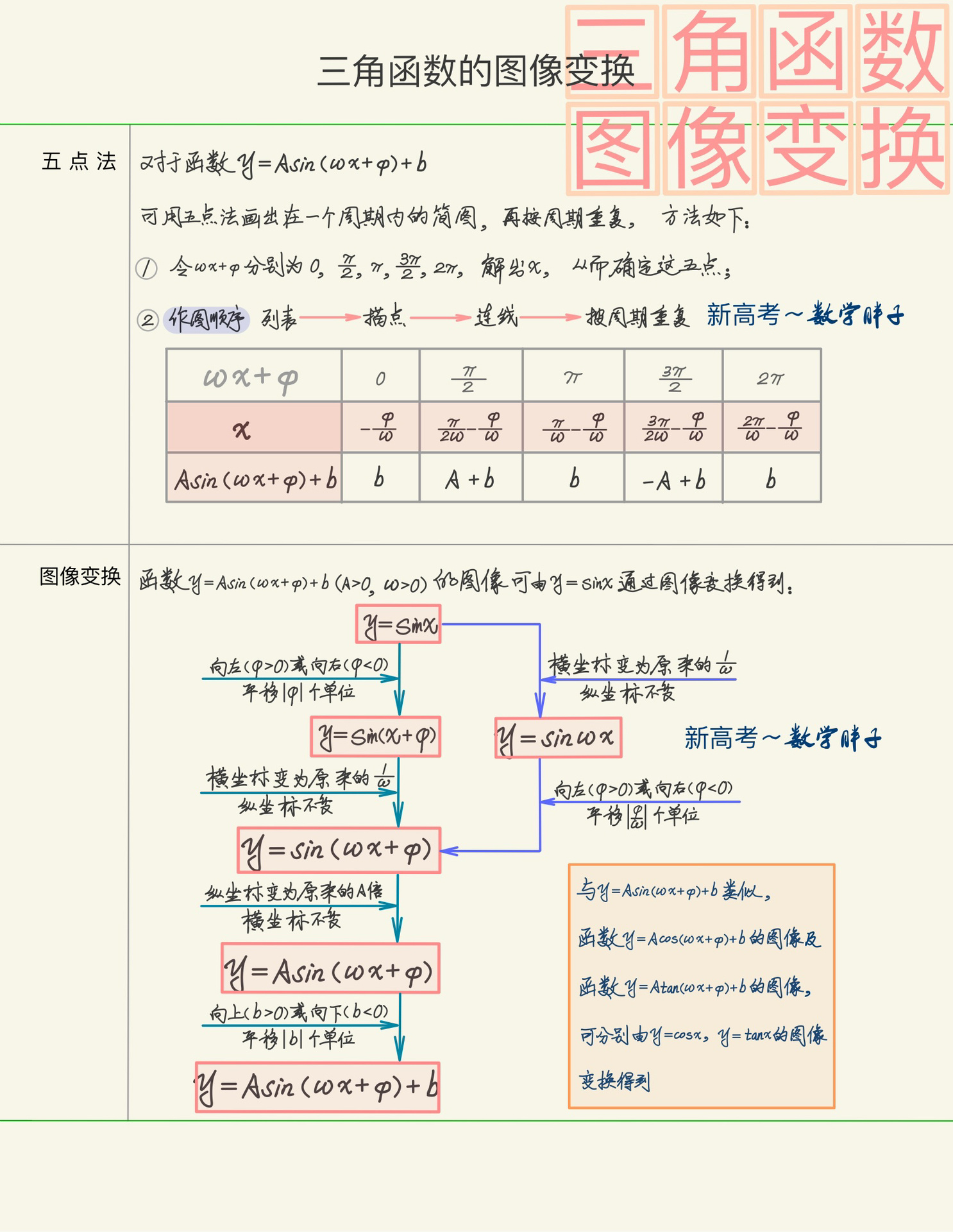 各类三角函数图像图片