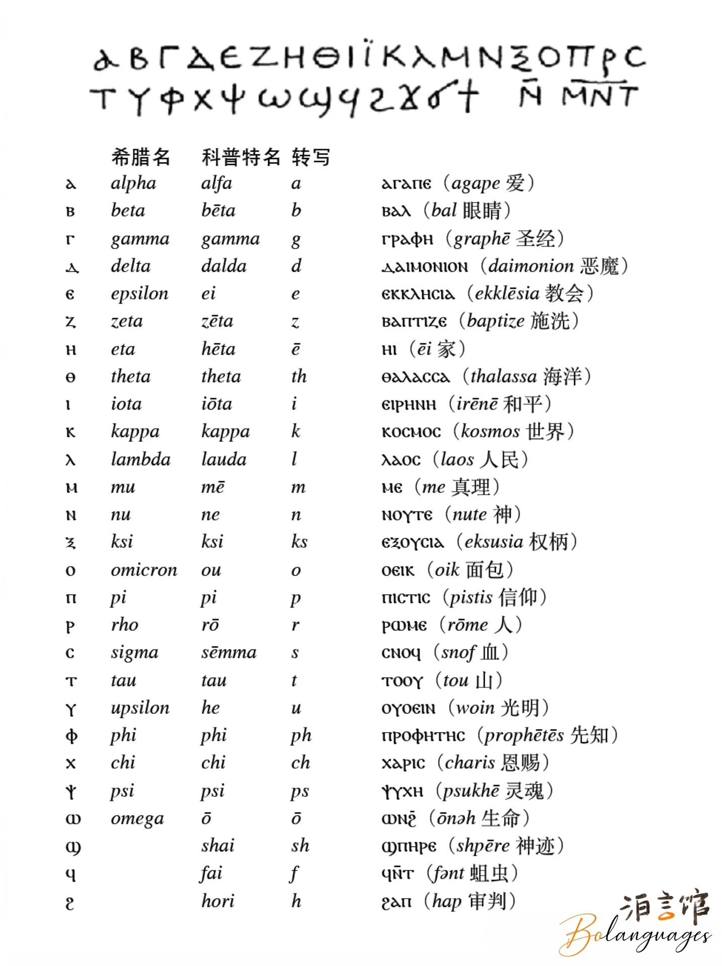 语;科普特语使用的科普特字母即来自于古埃及语的世俗体及希腊字母
