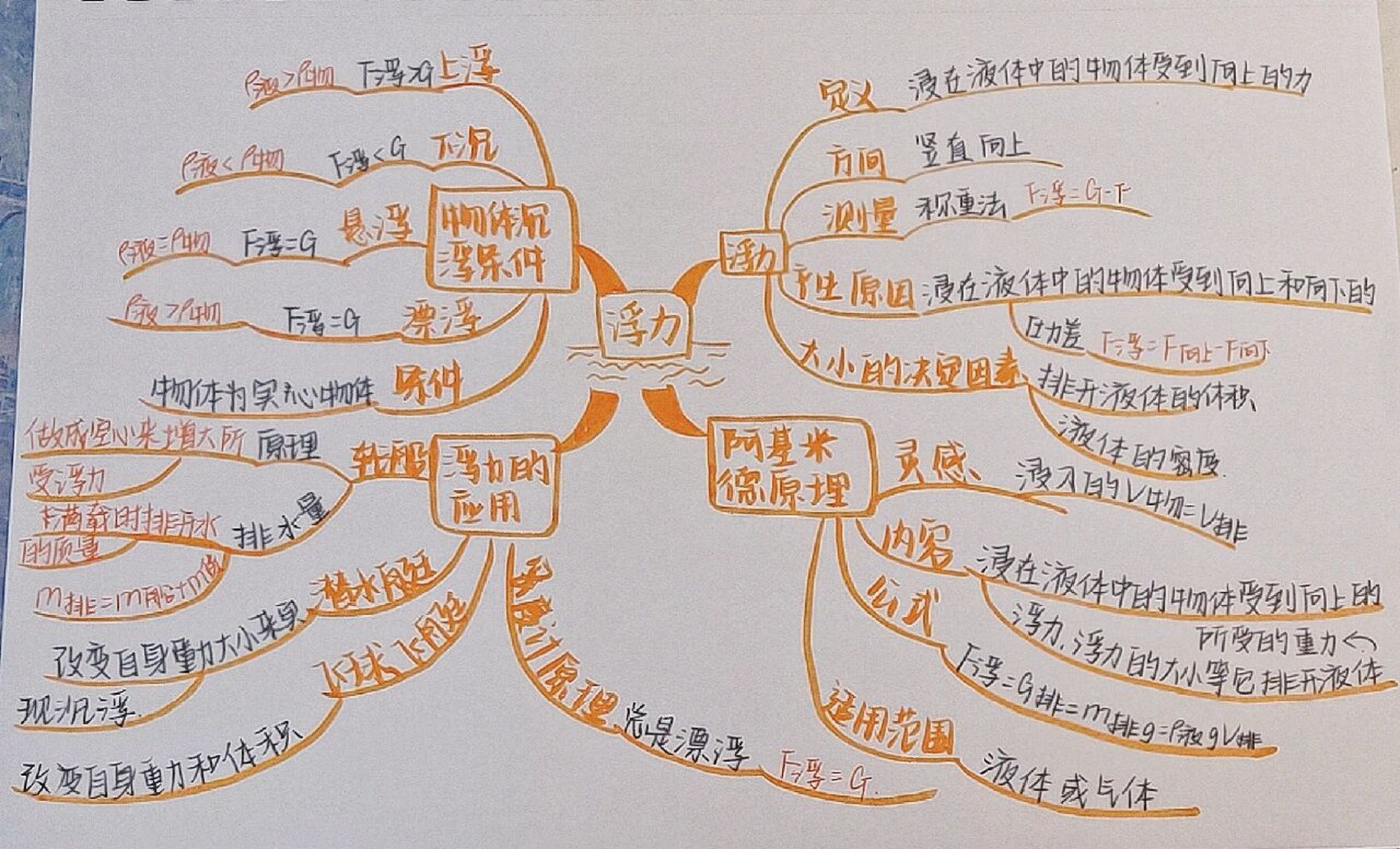 压强和浮力思维导图图片