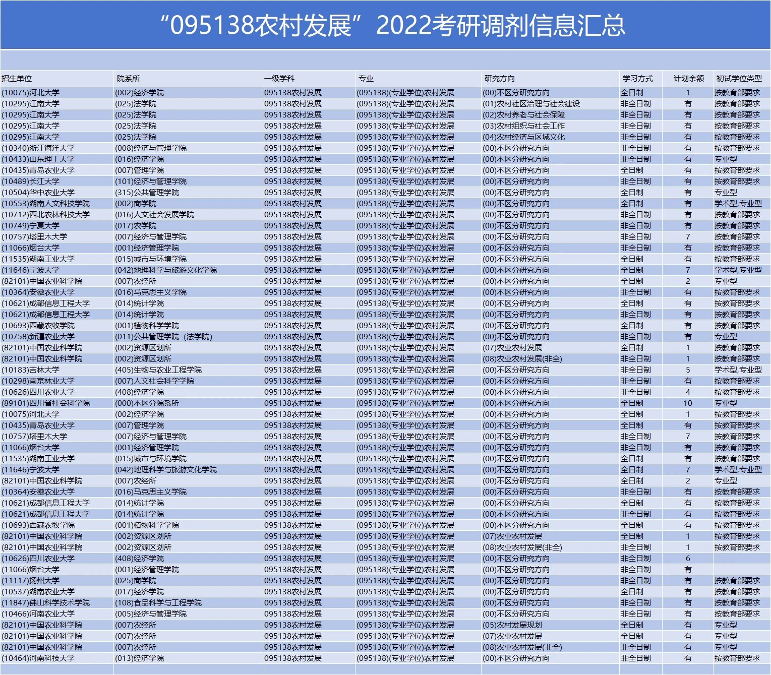 0951农学专硕调剂信息汇总