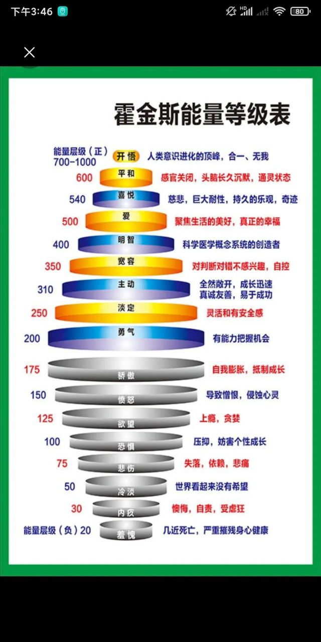 生命能量级别图图片