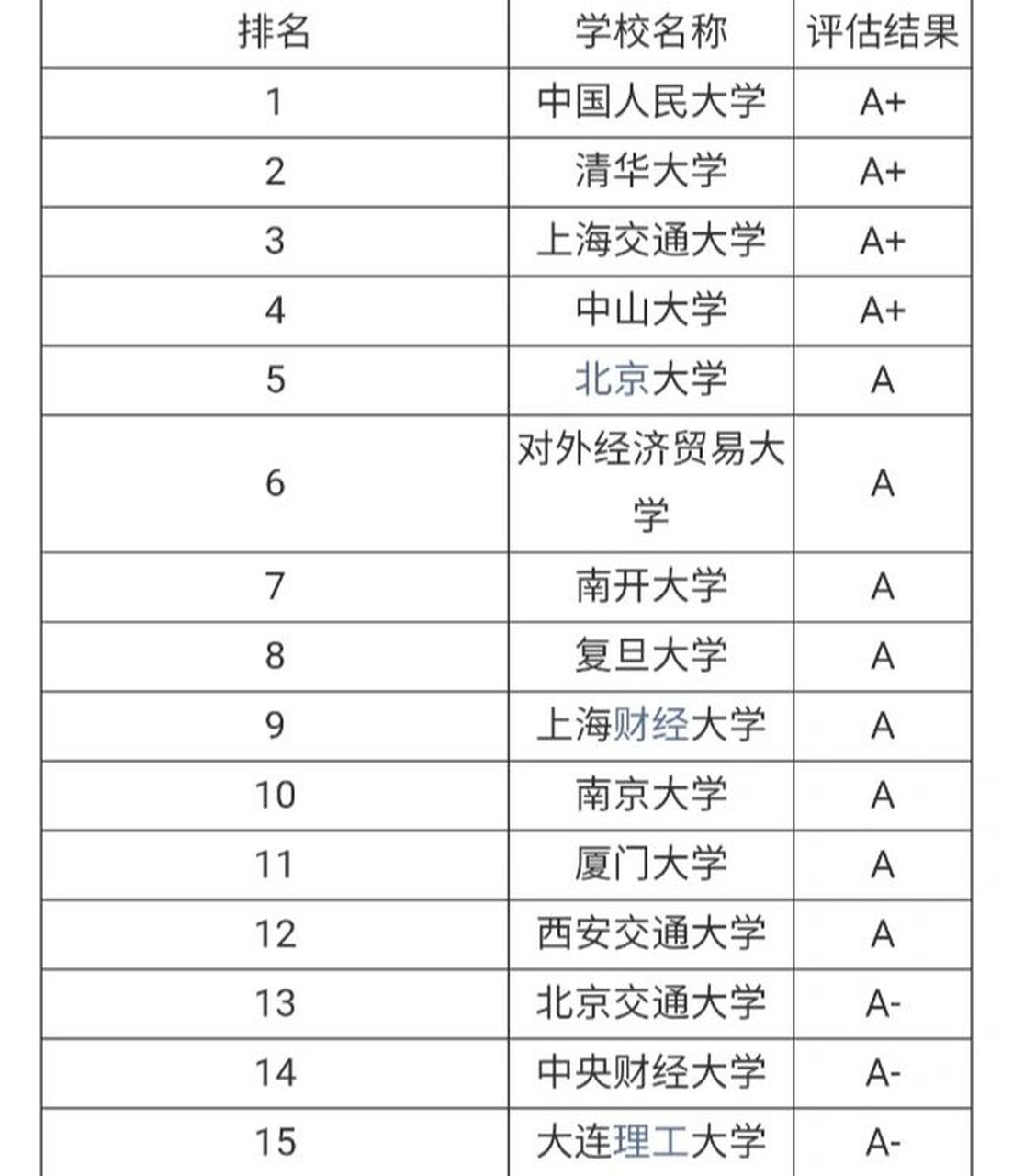 分享会计学考研院校排名