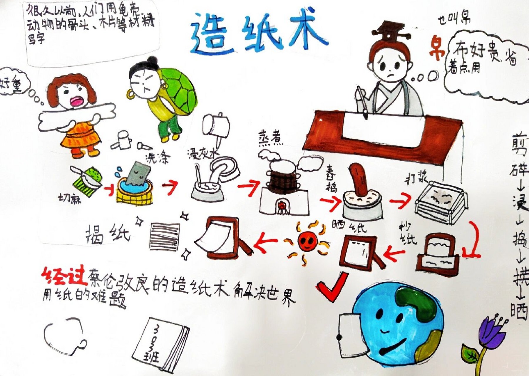 蔡伦造纸制作流程图