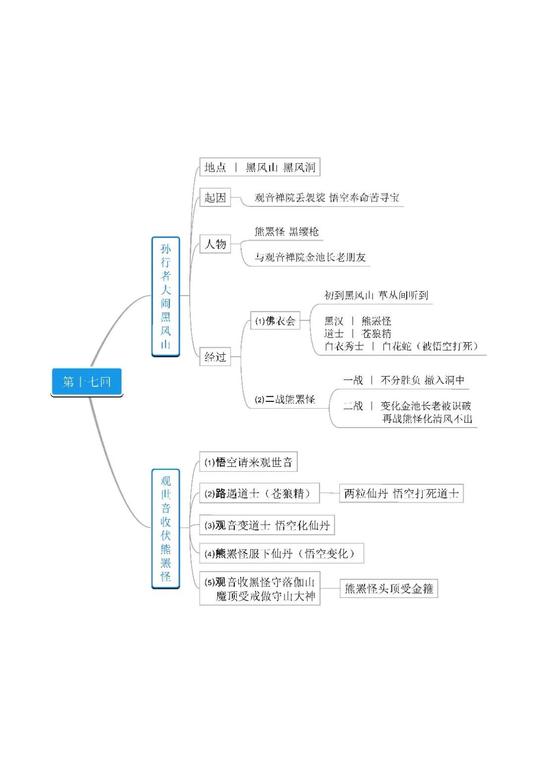 狮驼岭遇险思维导图图片