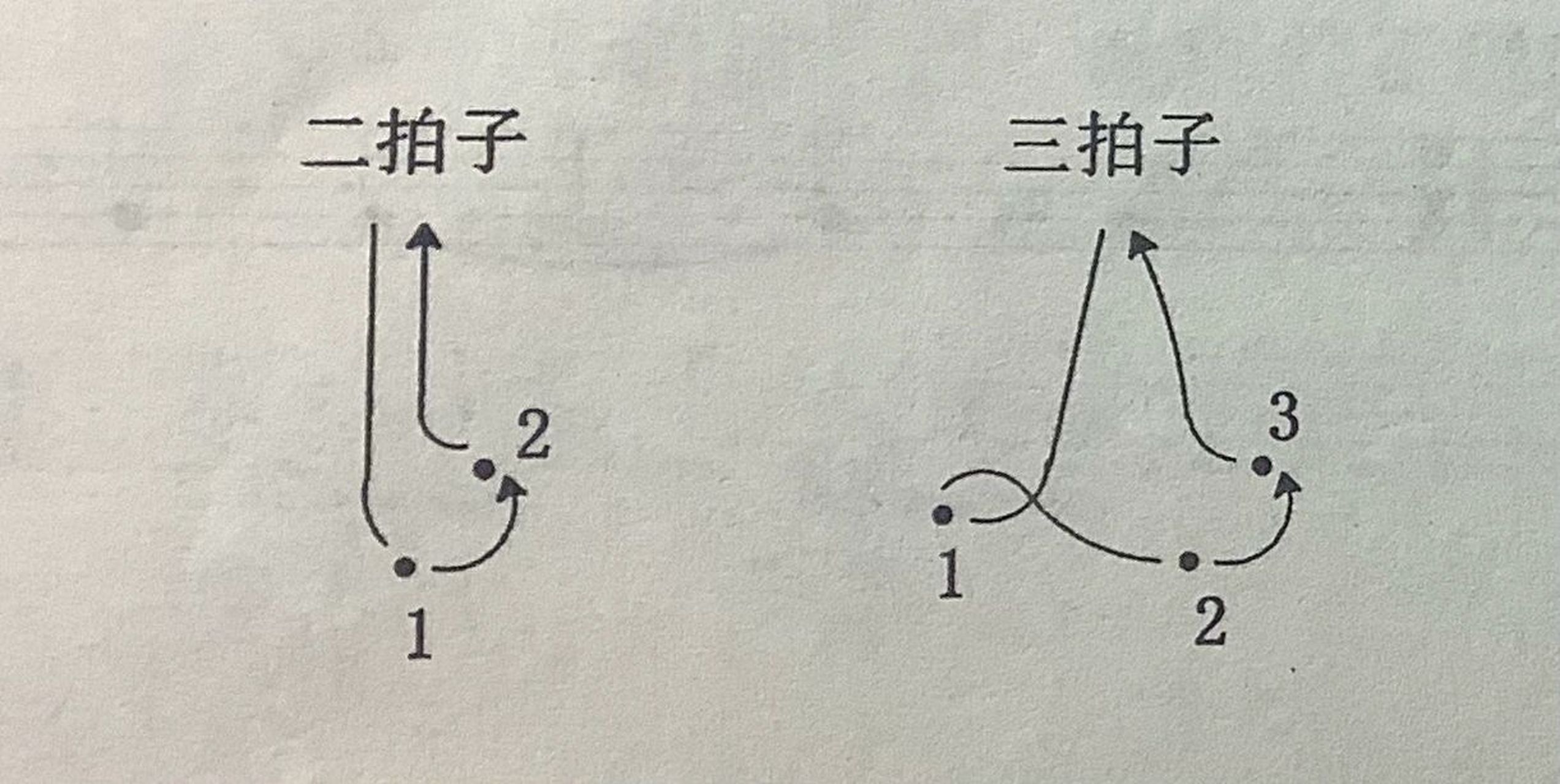 图二:四拍子 五拍子和六拍子指挥图示了