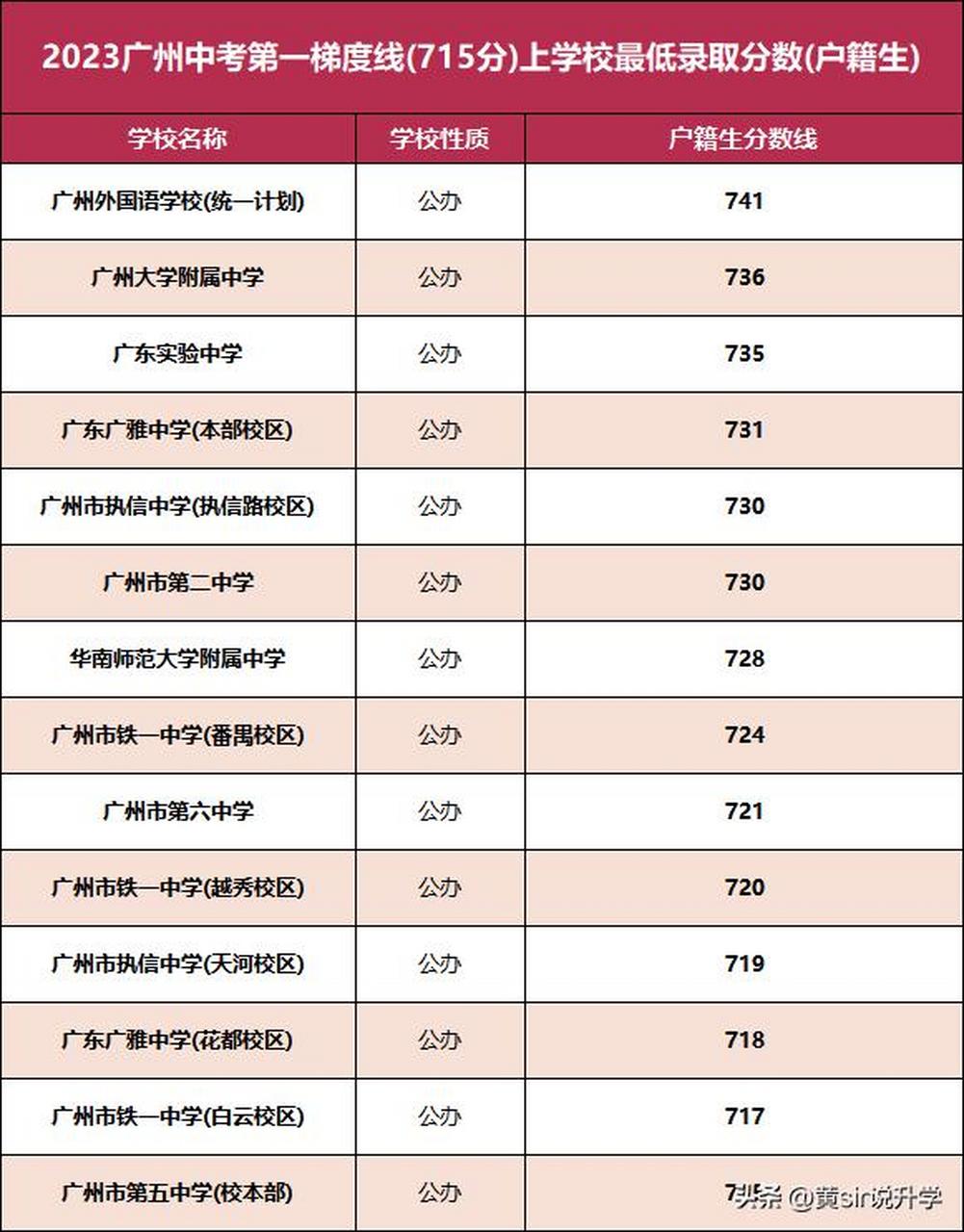 广州中考2023广州中考2023广州中考录取分数线盘点第一梯度线上学校最