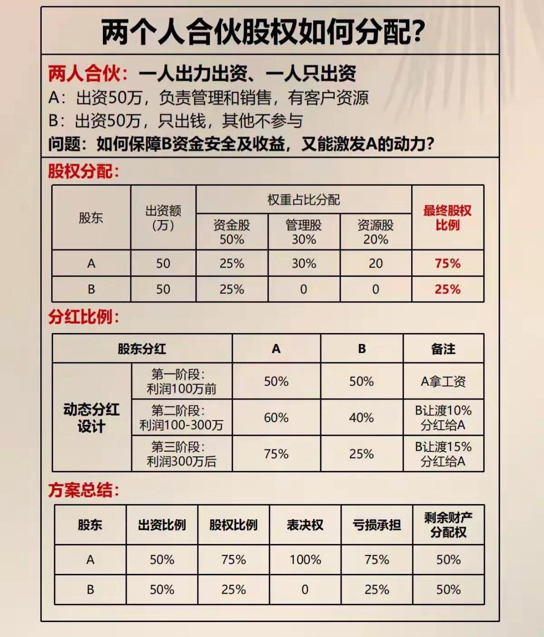 股权分配方案创业初期图片