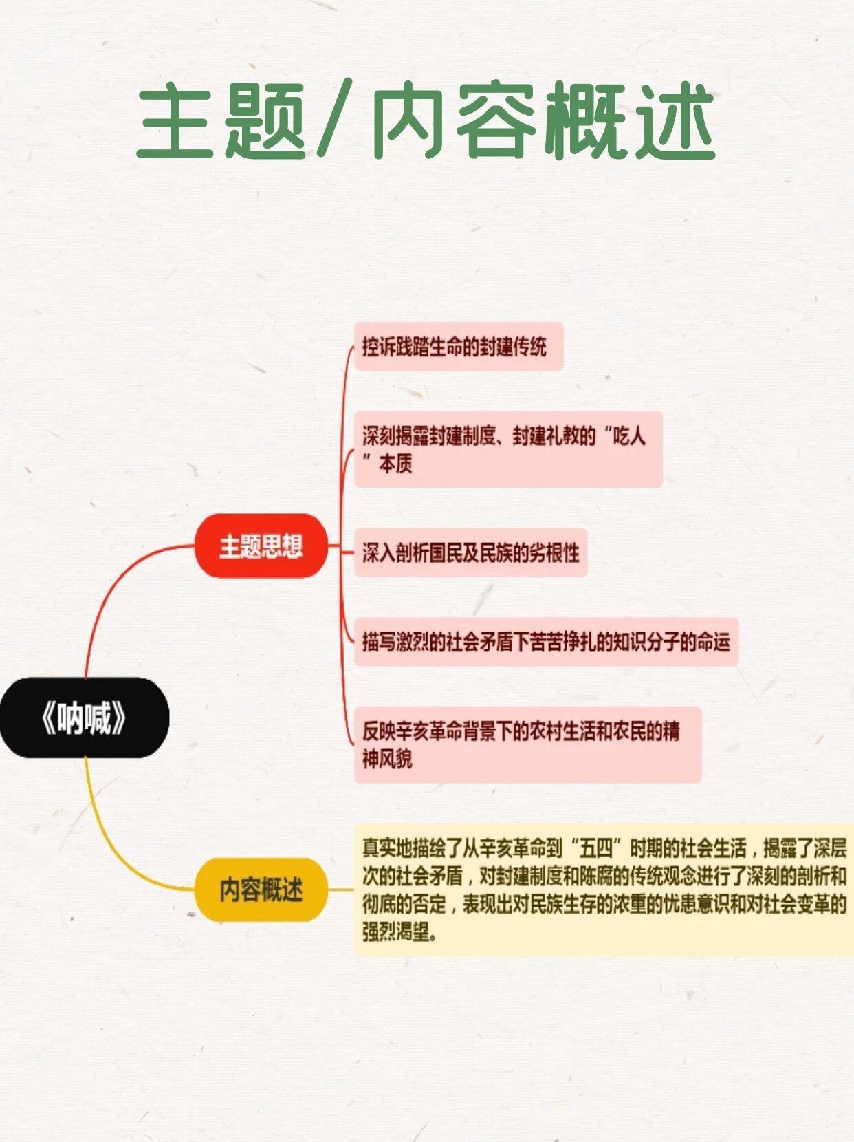 《呐喊》思维导图读书笔记解析|高中必