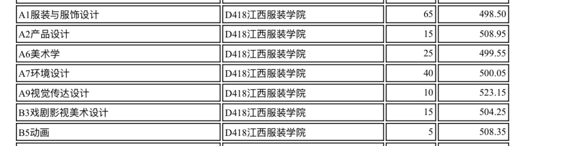 江西服装学院分数线图片