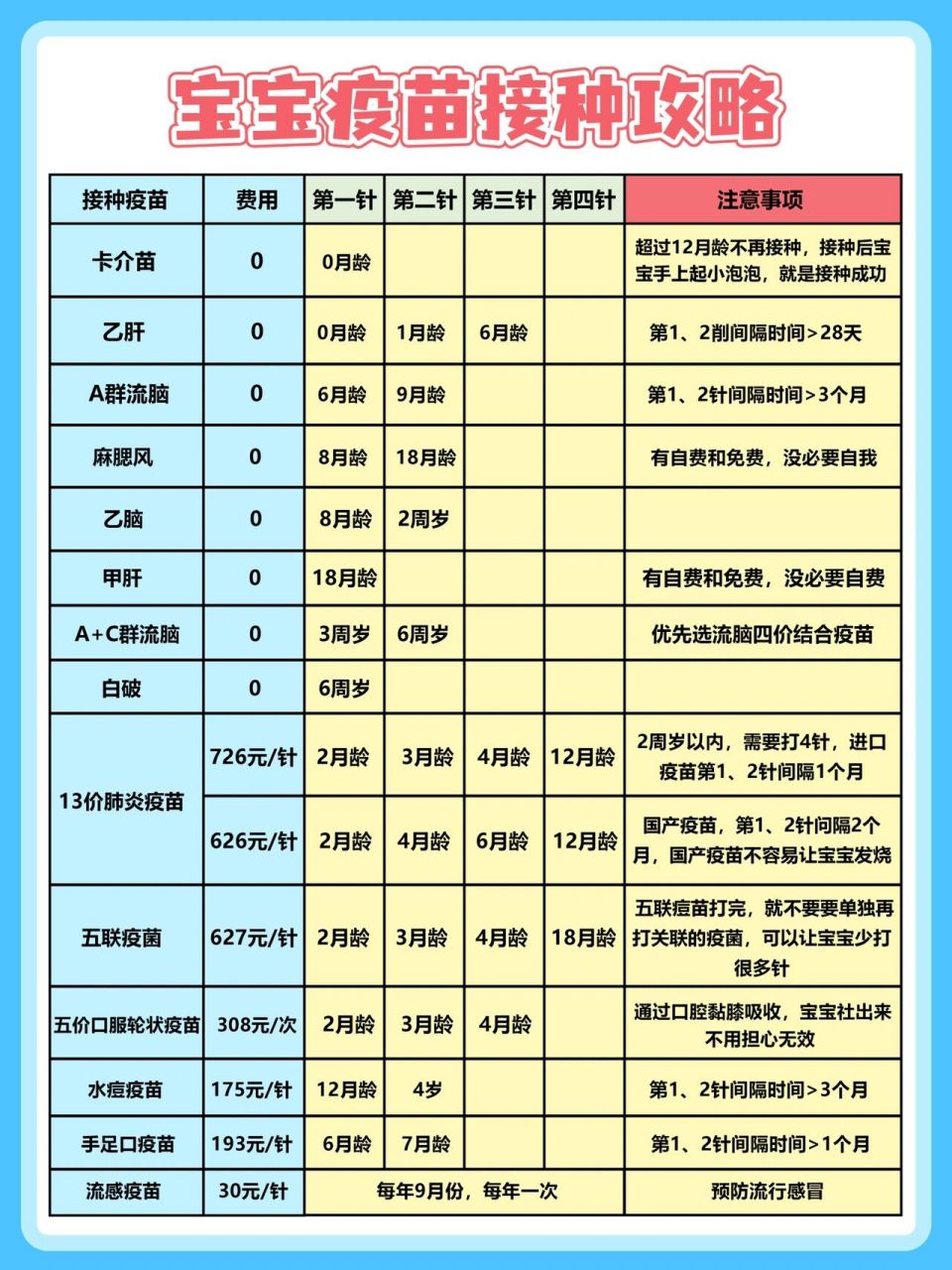 0202宝宝一出生就要接种各种疫苗,有些免费有些付费,更多规定了