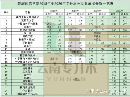 楚雄师范学院专升本图片