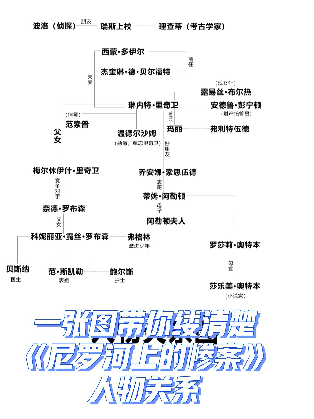 一张图缕清《尼罗河上惨案》人物关系 🎦阿婆《尼罗河上的惨案》