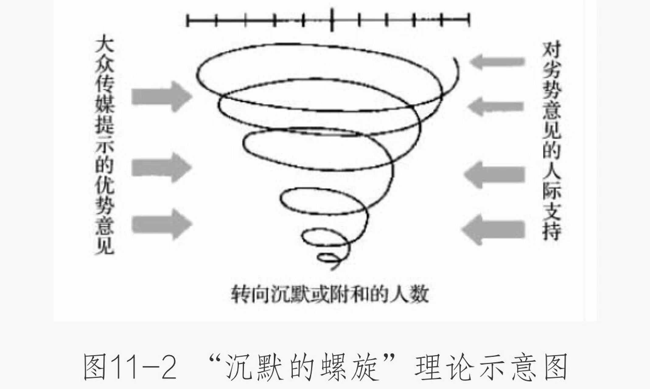 作文理论素材13:沉默的螺旋