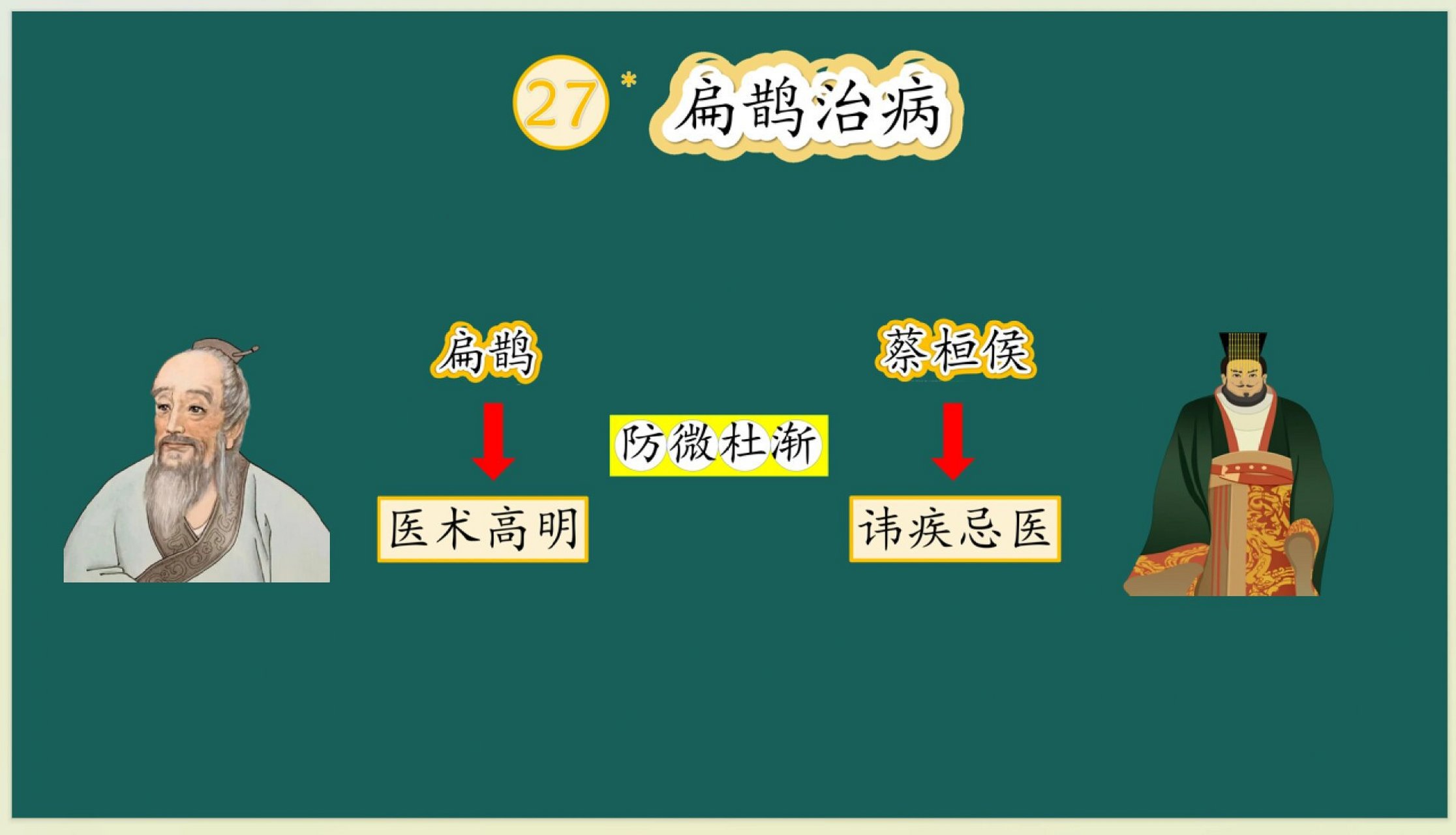 扁鹊治病 板书设计 扁鹊治病,很简单的公开课哟.