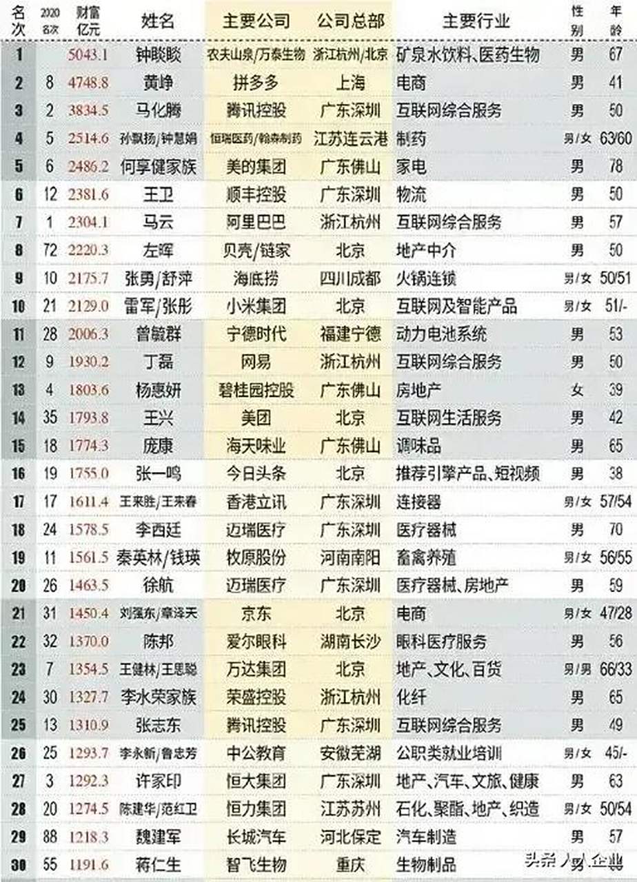 江西十大 富豪榜名 单公布相关图片3