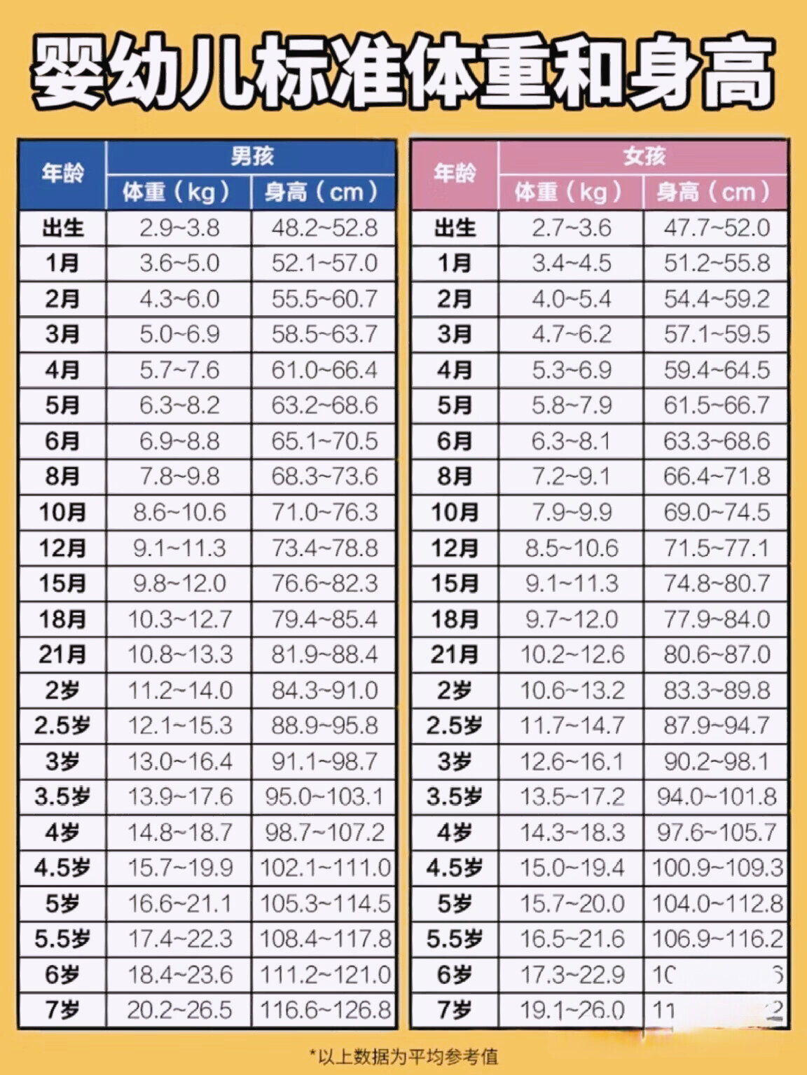 2022婴幼儿身高体重对照表☑附生长曲线图