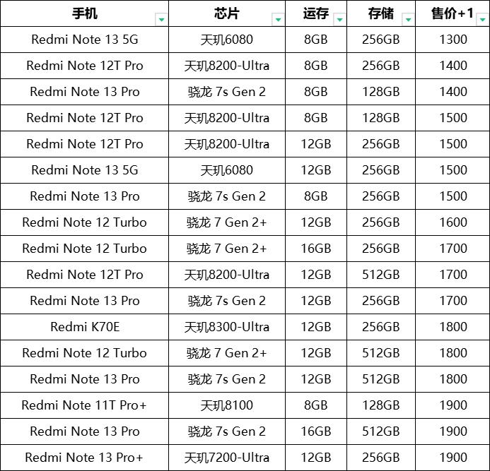 小米在售手机价格表 整理了一下目前小米商城在售的手机,按价格排序的
