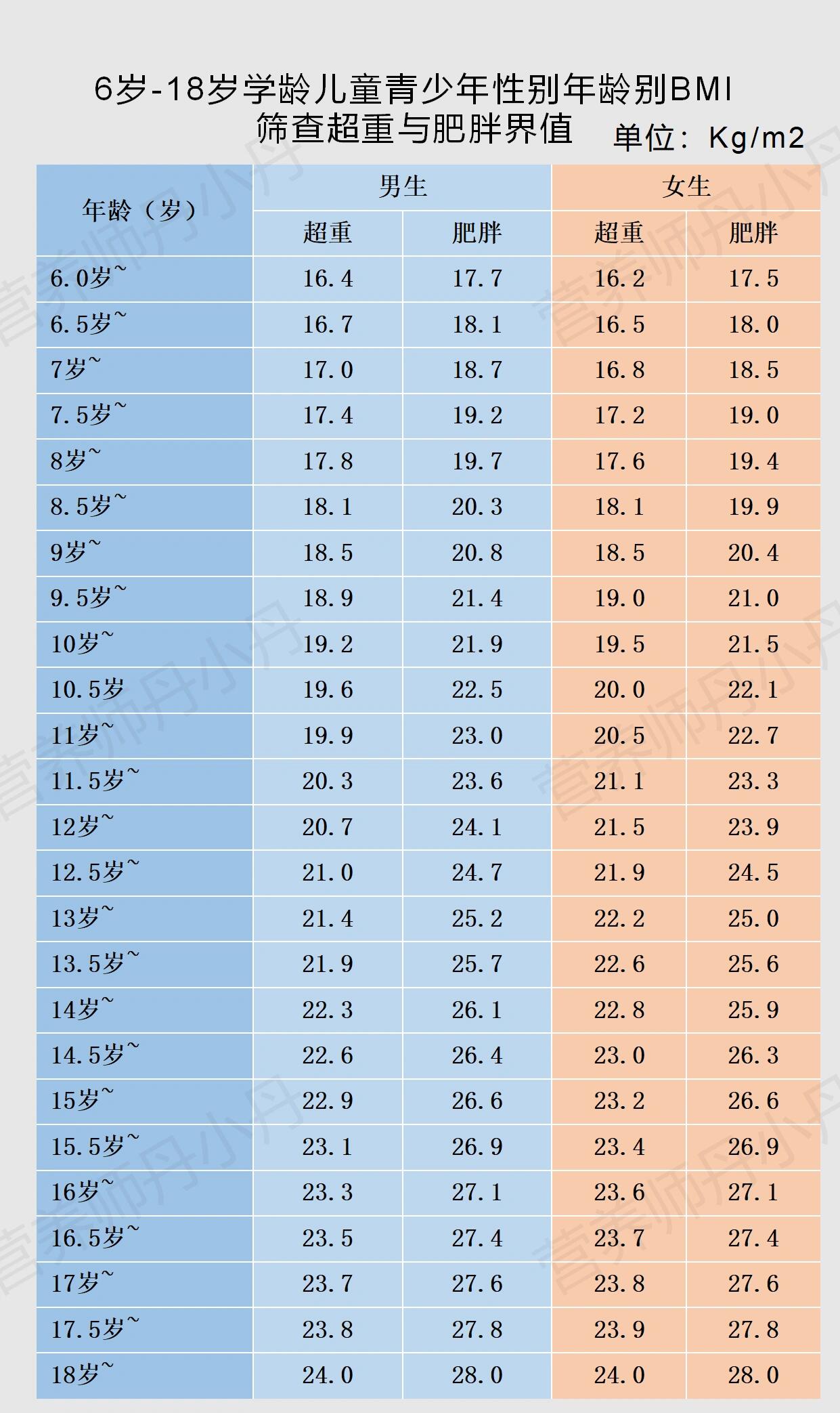 官方标准6015孩子超重还是肥胖?看bmi值