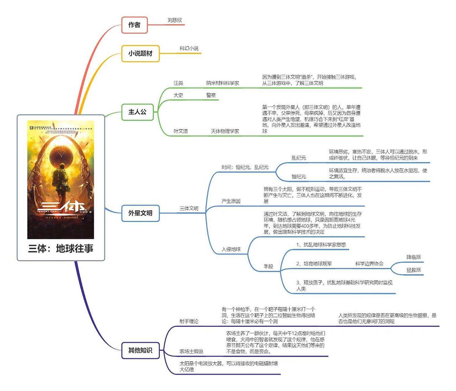 看完三体1:地球往事,做的思维导图