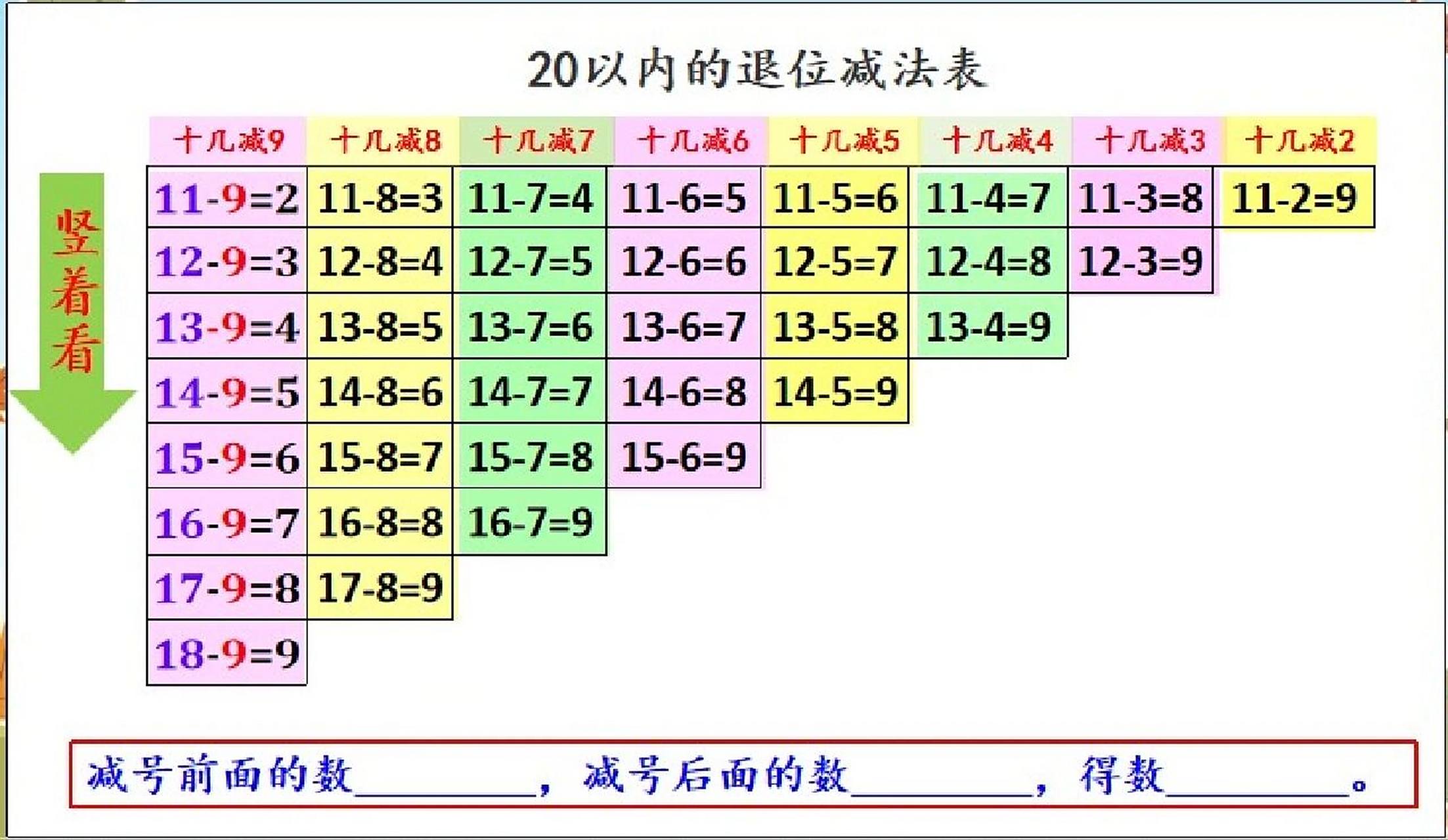 20以内退位减法表～排列规律～计算规律～ 【排列规律】: 引导孩子