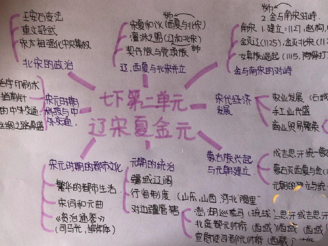 七下第二单元历史思维导图 辽宋夏金元时期
