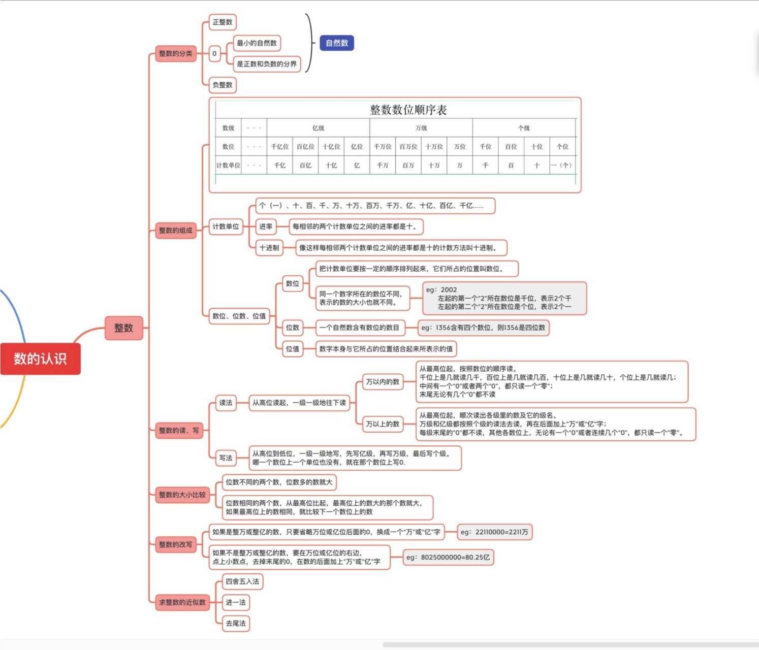 小学数学   六年级复习   整数   思维导图