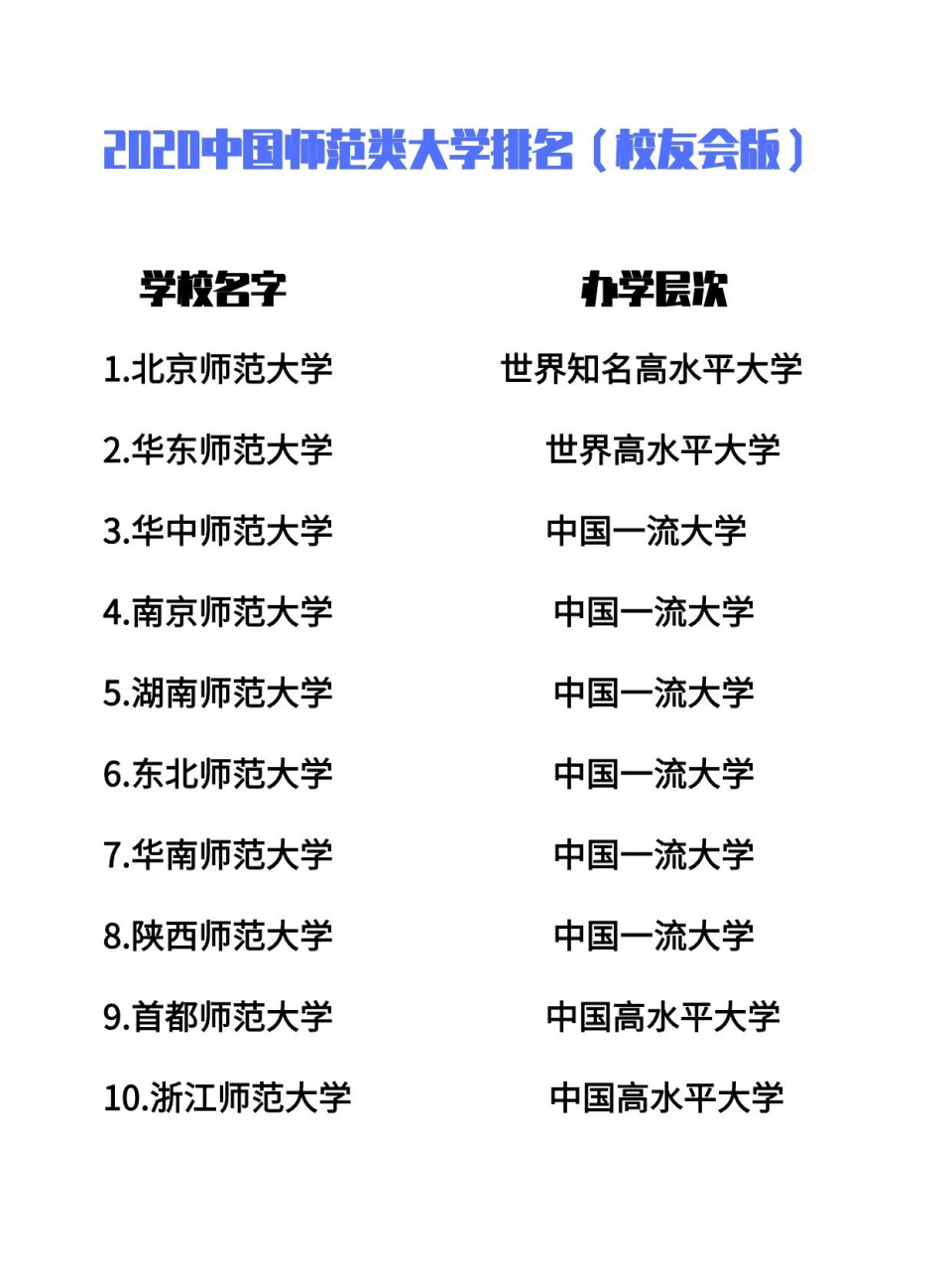 1北京师范大学 2华东师范大学 3华中师范大学 4东北师范大学 5西南