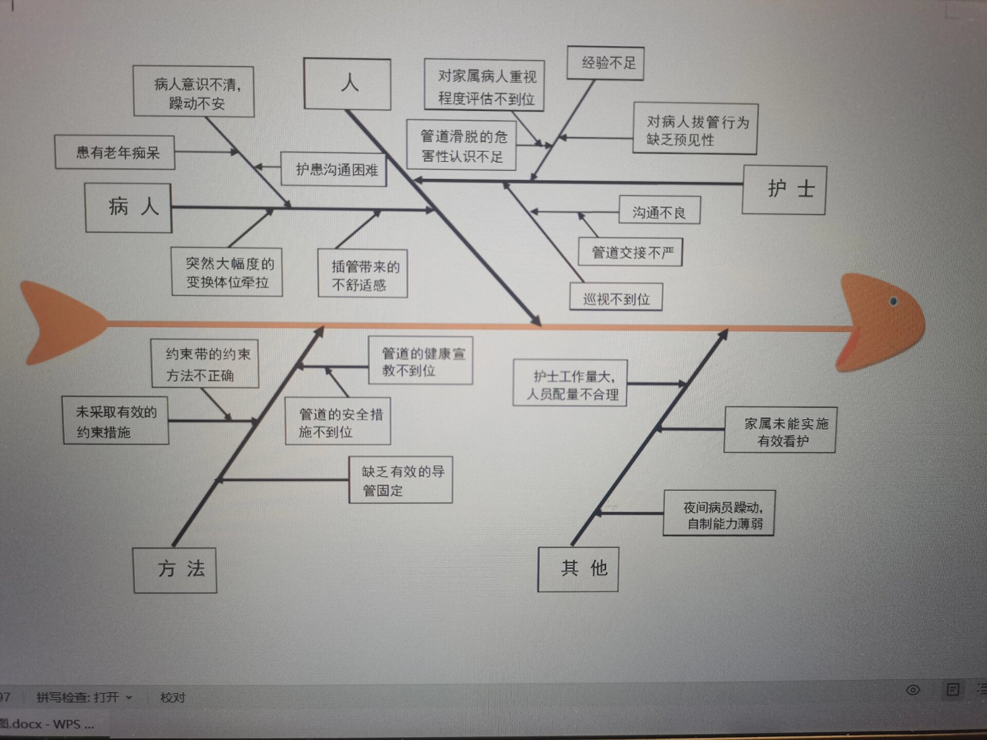 非计划性拔管查检表图图片