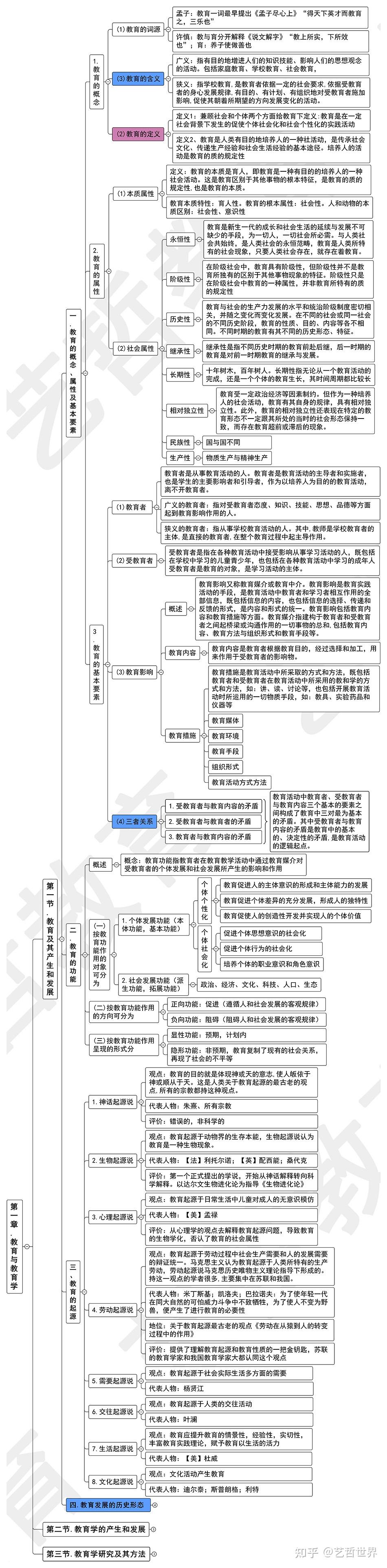 教育学目录思维导图图片