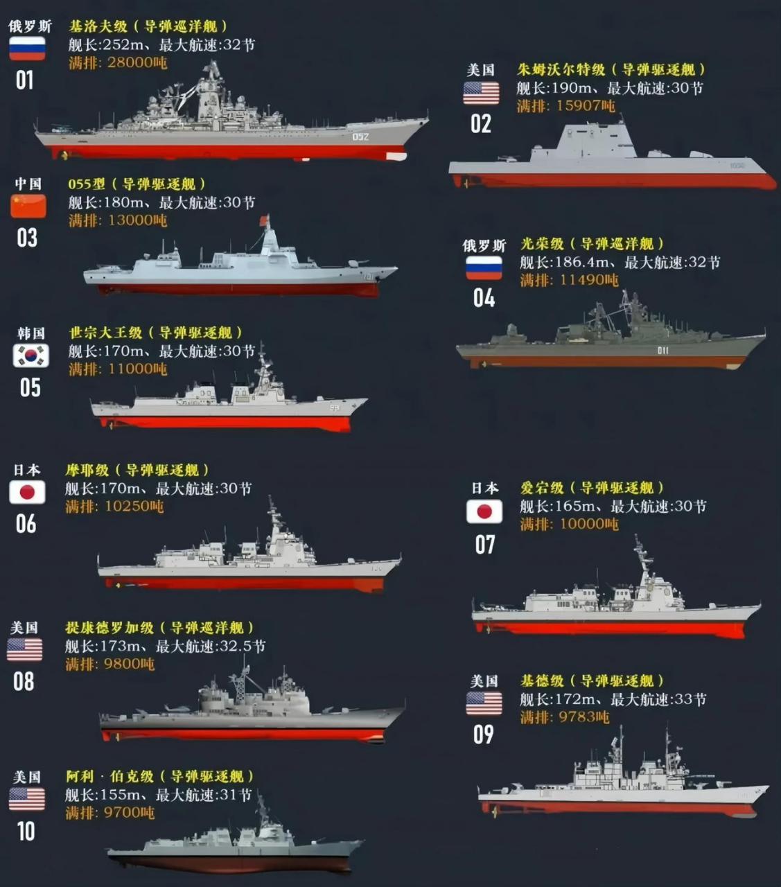 图1为网友制作的全球水面作战舰艇吨位排行榜单(除航母和两栖作战舰艇