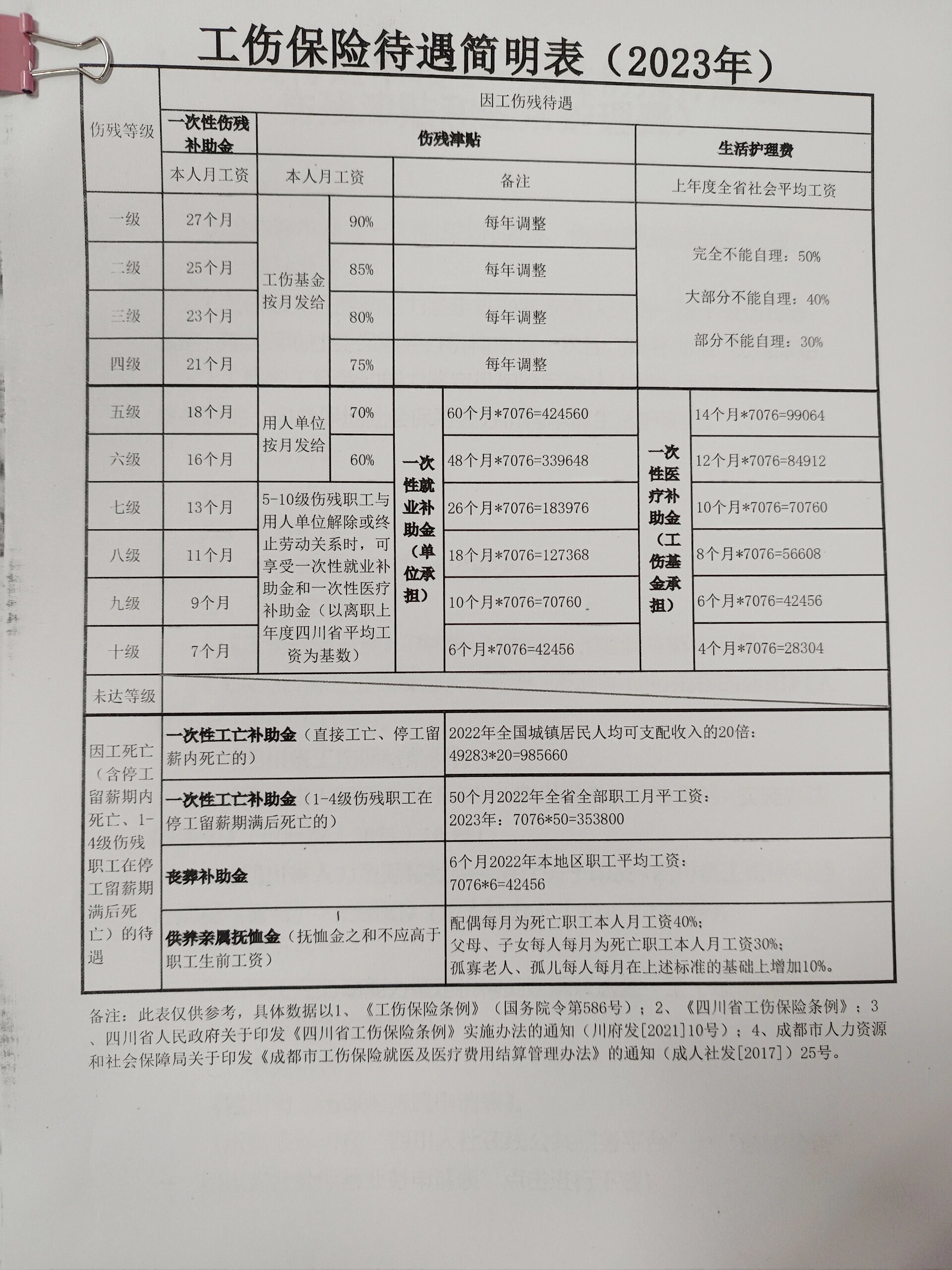 四川工伤赔偿计算表