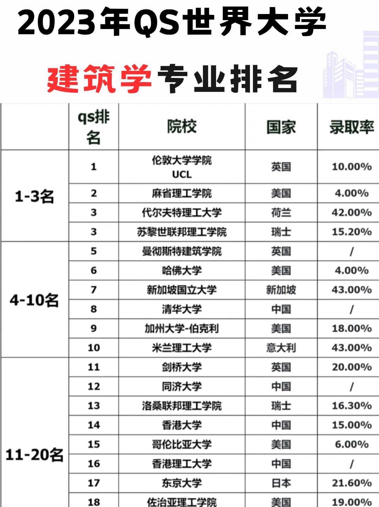 建筑大学排名图片