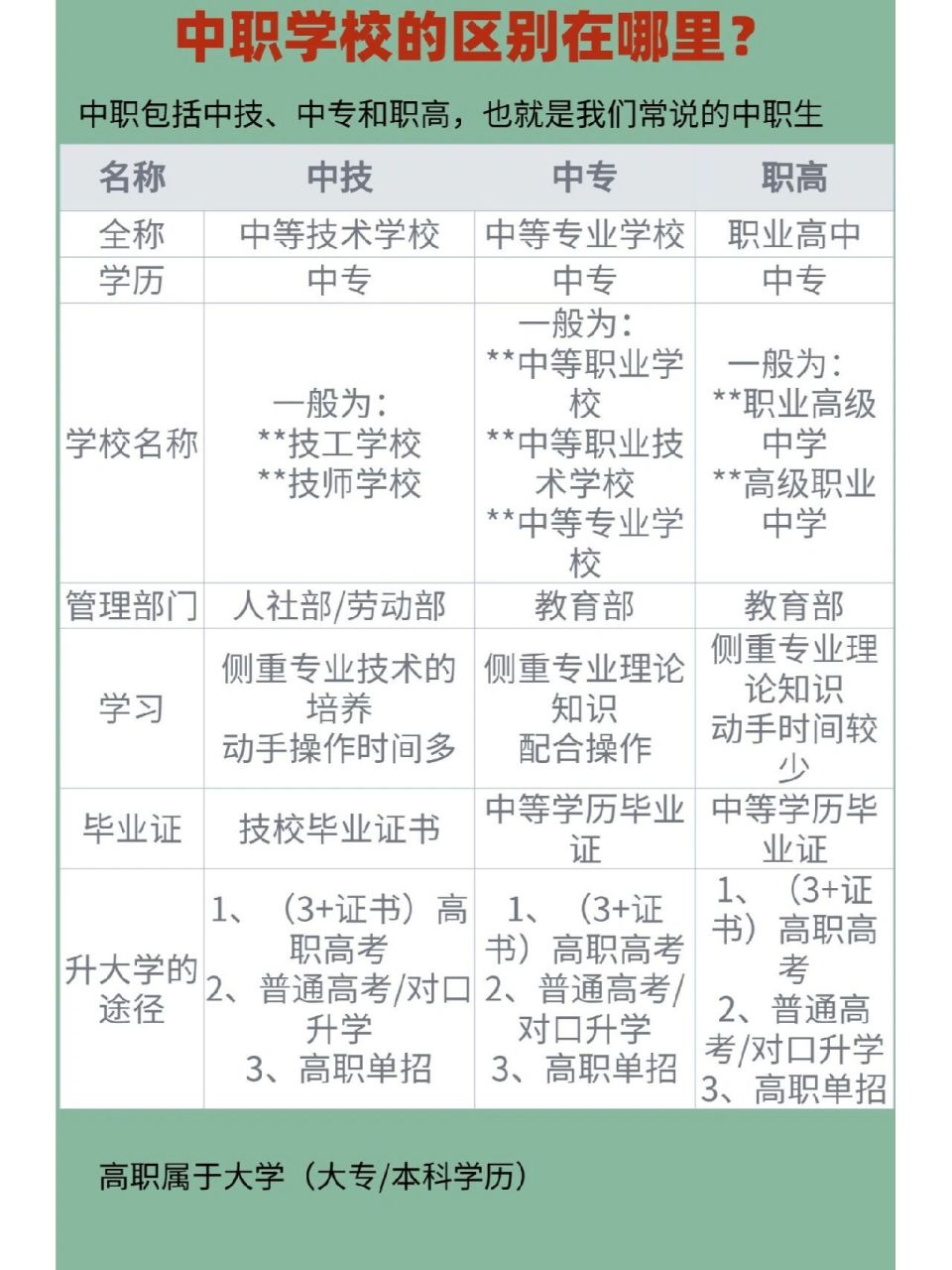 一图看懂技校/中专/职高的区别 中职包括中技,中专和职高,也就是我们