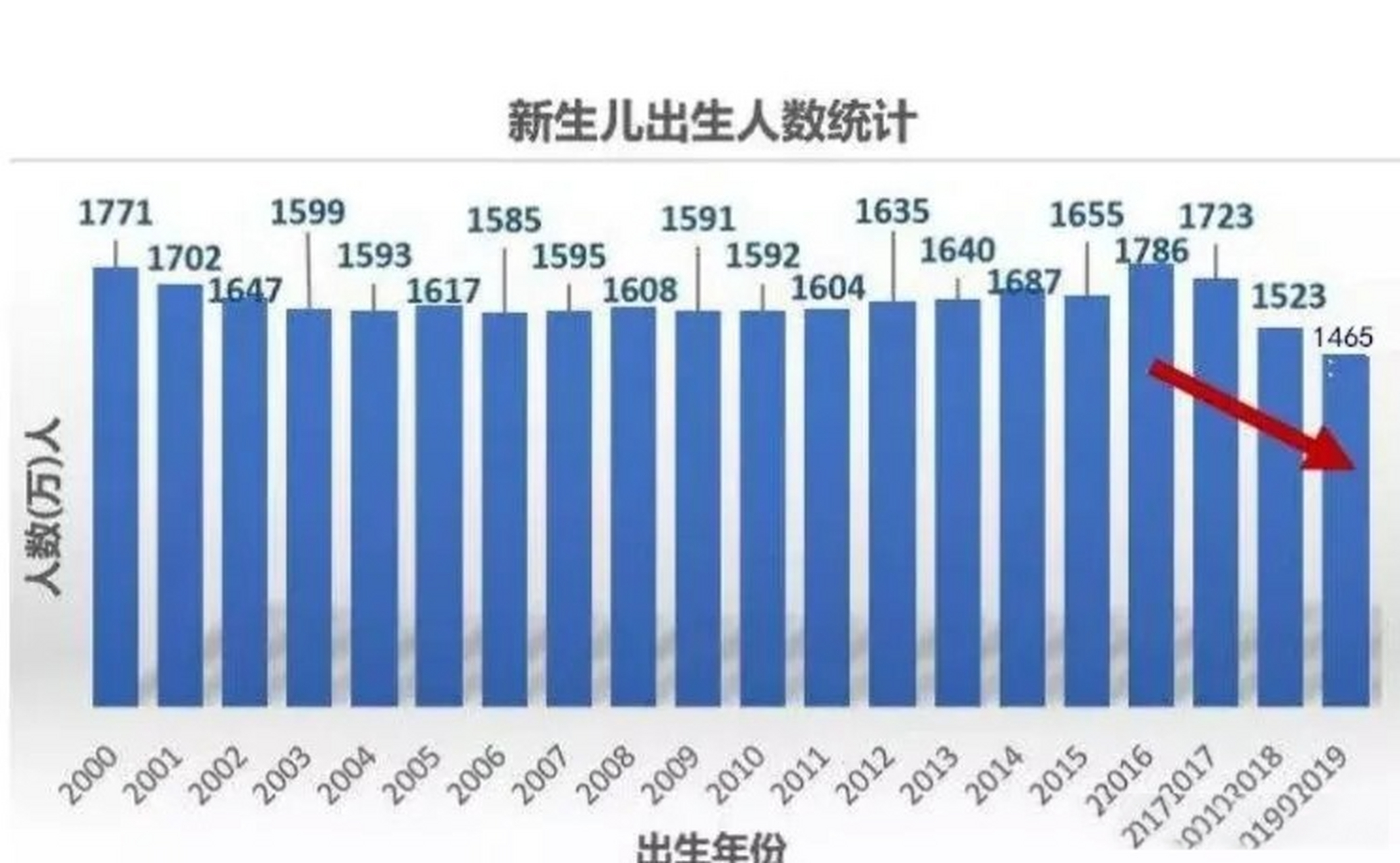 二胎放开后人口增长图图片