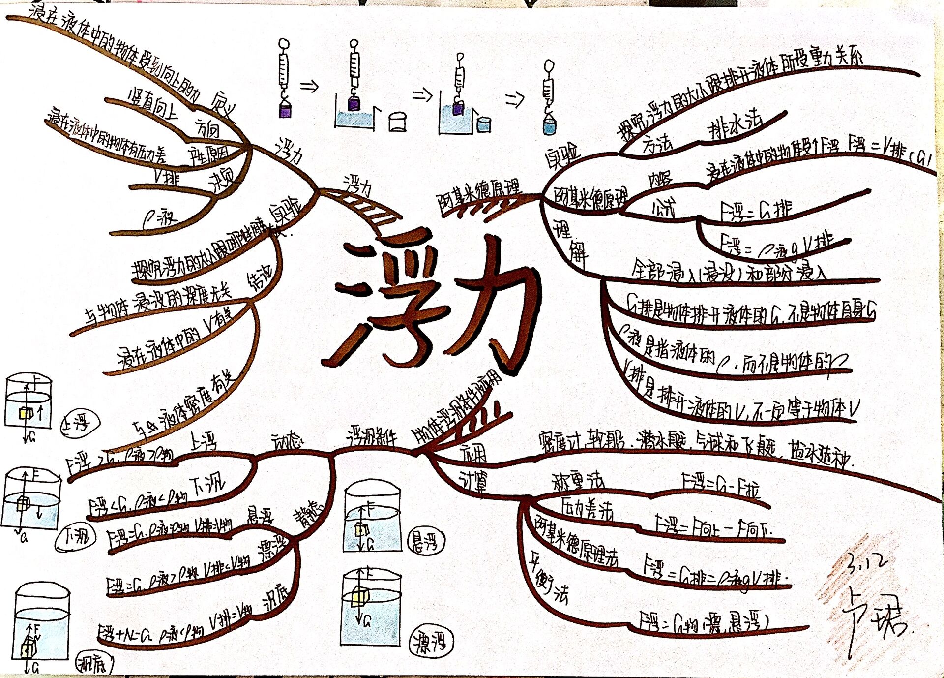 压力浮力思维导图图片