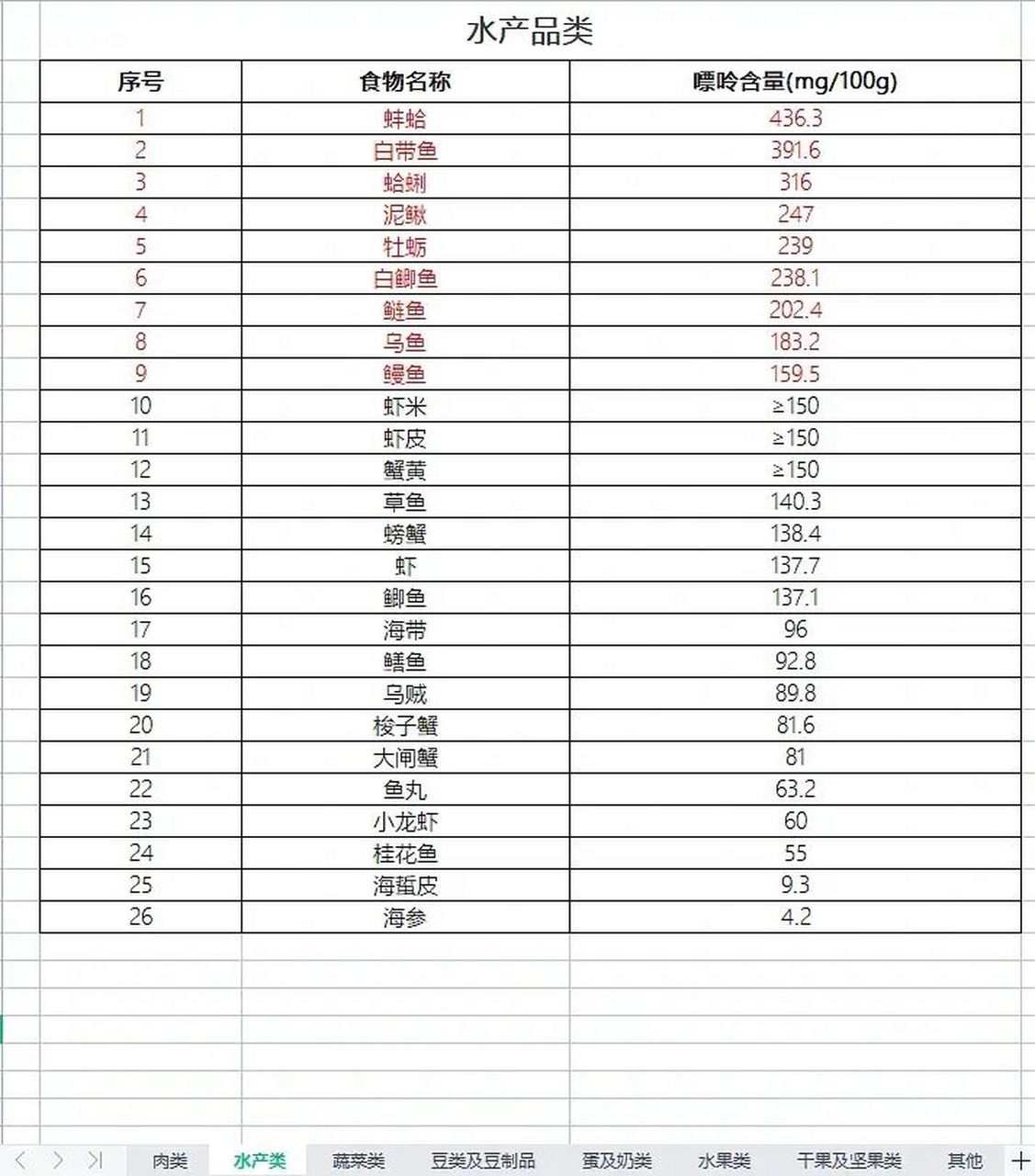 糖友必備神器 整理了一下日常食物熱量表