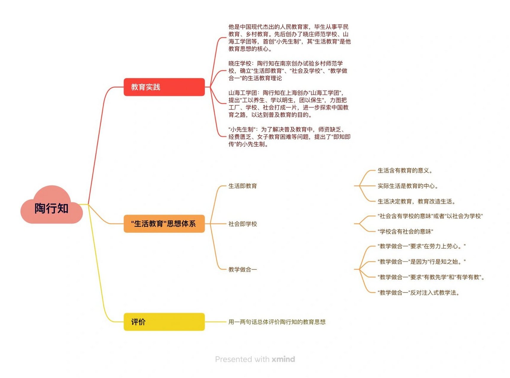 陶行知的思维导图图片