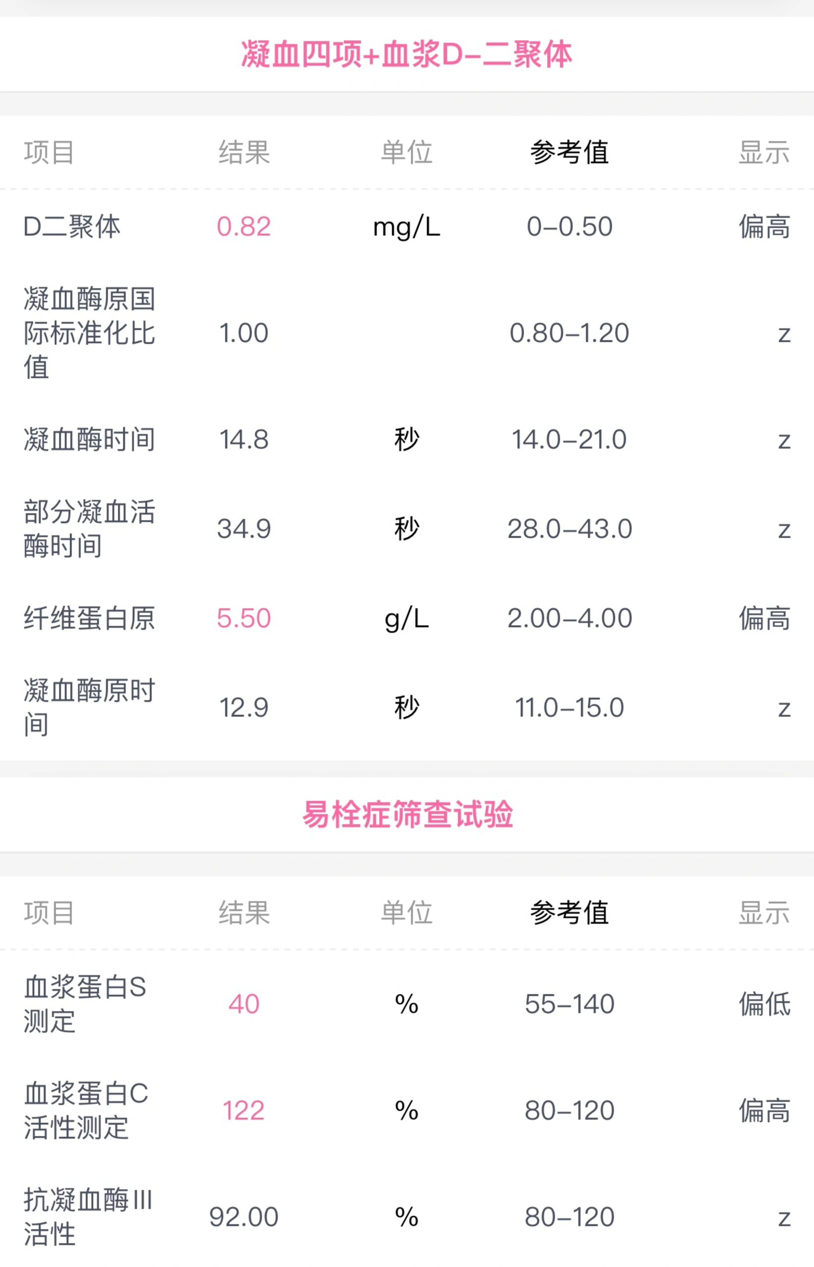 孕16周 纤维蛋白原偏高 凝血功能异常 孕16周 产检查出纤维蛋白原偏高