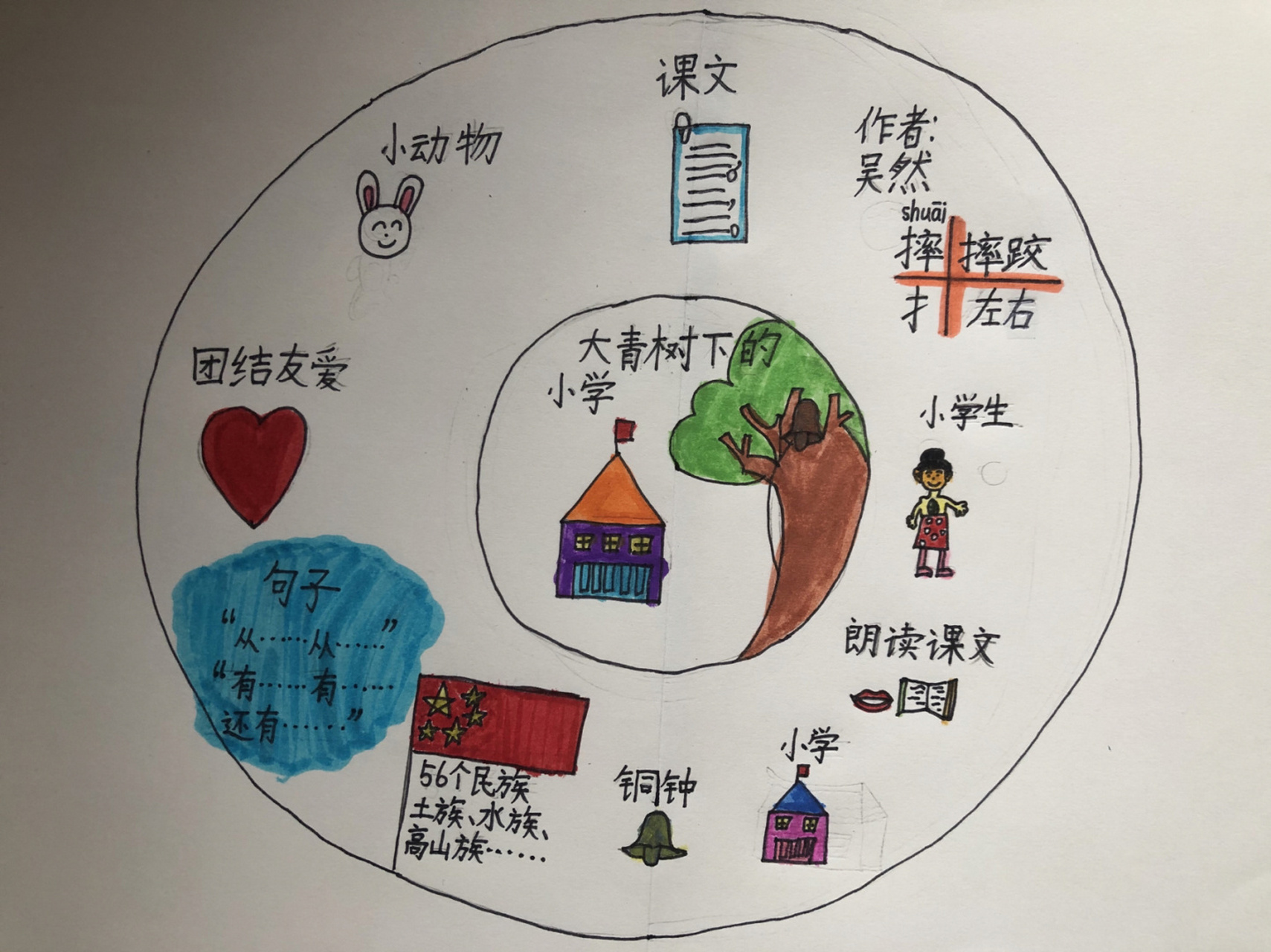 三年级课文预习,现学现用 思维导图—圆圈图 作用:呈现与主题相关的