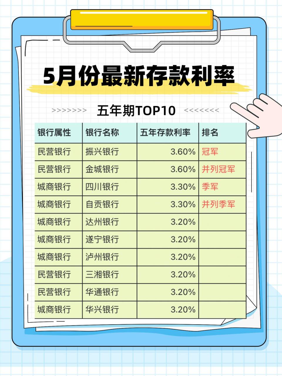 经过一个周整理,最新的各大银行存款利率终于来了,跟着mark一起来看看