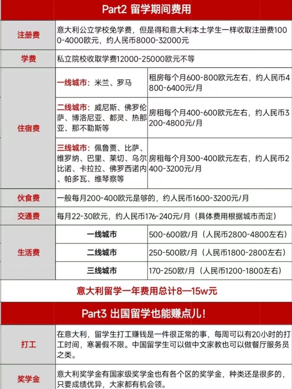 意大利留学一年费用清单意大利艺术类专业一直是比较出名的