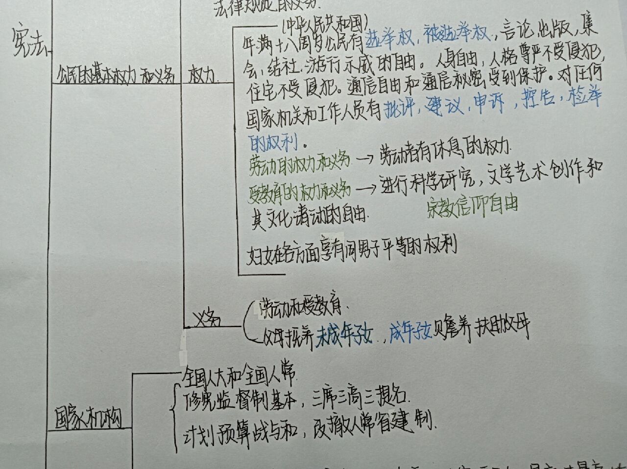 宪法思维导图