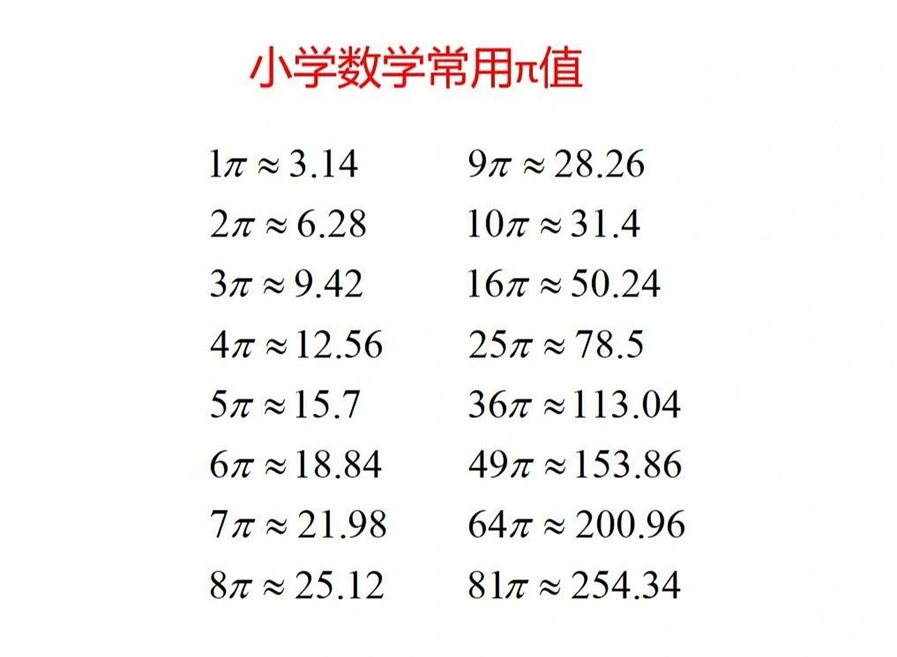 小学数学常用π值,五升六必背,替孩子收藏 小学数学常用π值,五升六必