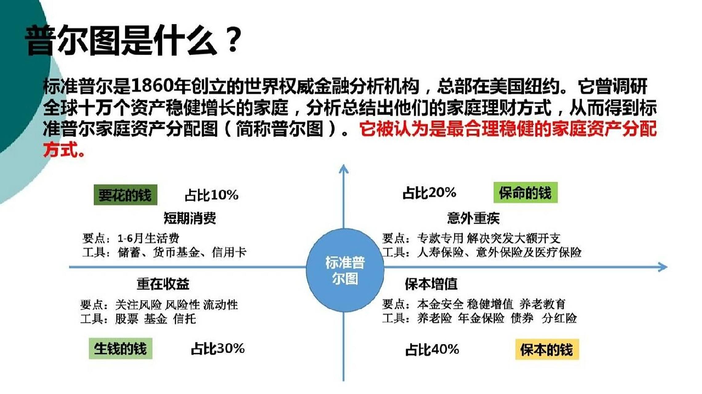 标准普尔家庭资产象限图,你都配全了吗?