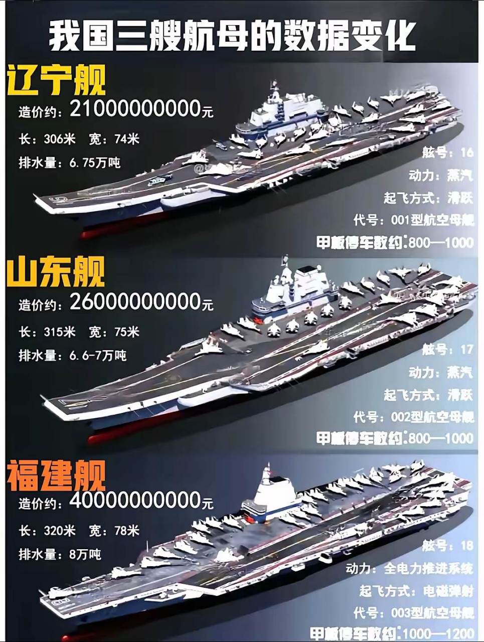 航母价格,14亿人每人捐1000元,可以养35艘福建舰,53艘山东舰,66艘辽宁