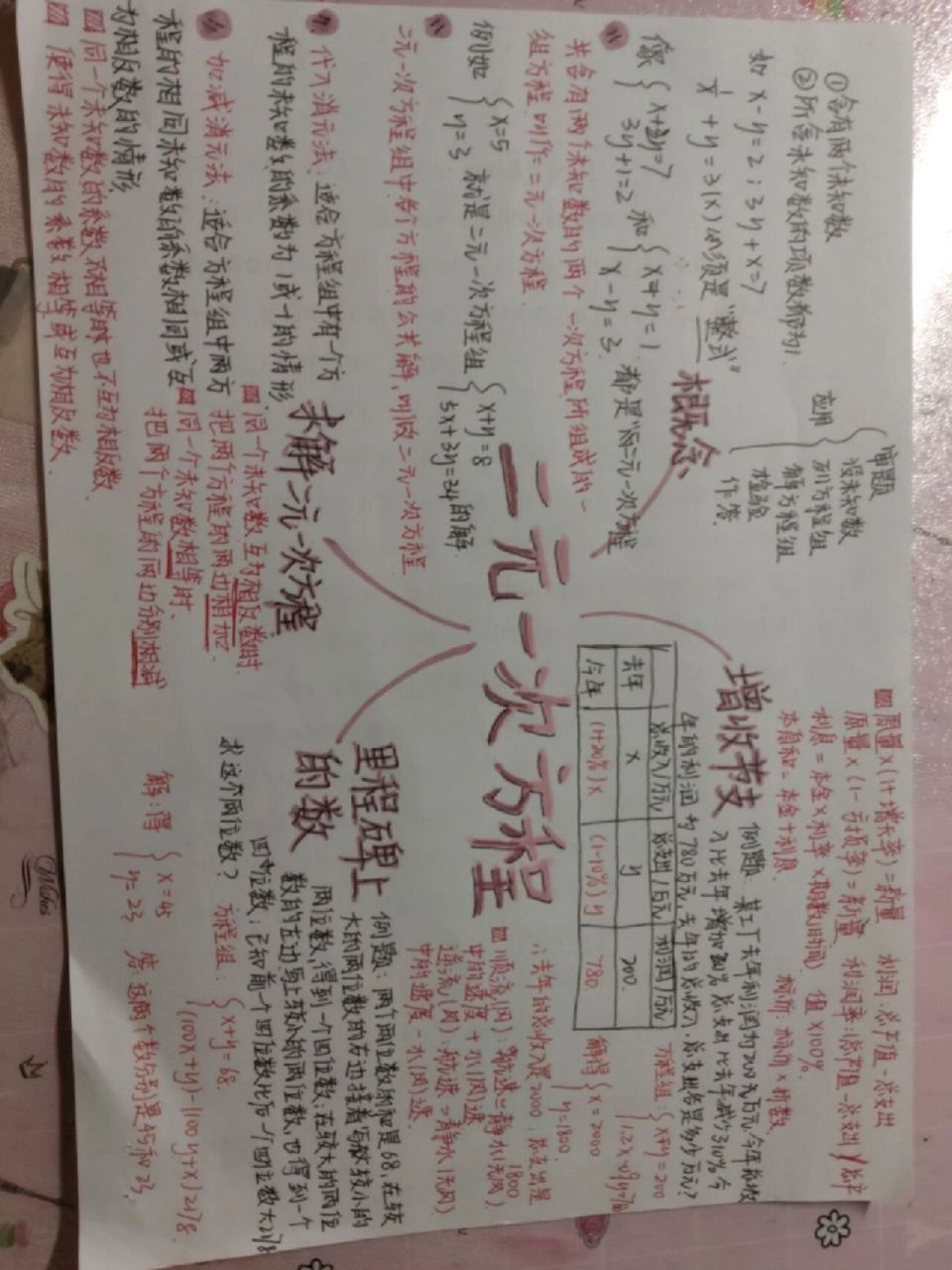 八下  二元一次方程  思维导图  (100%原创  不喜勿喷00)